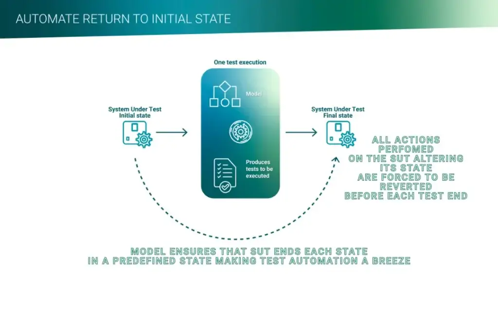 Diagram showcasing automated return to the initial state after testing, highlighting Mellonne's secure test automation