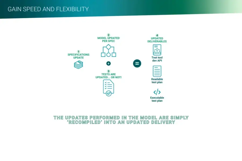 Diagram representing speed and flexibility in Mellonne's model-based testing approach