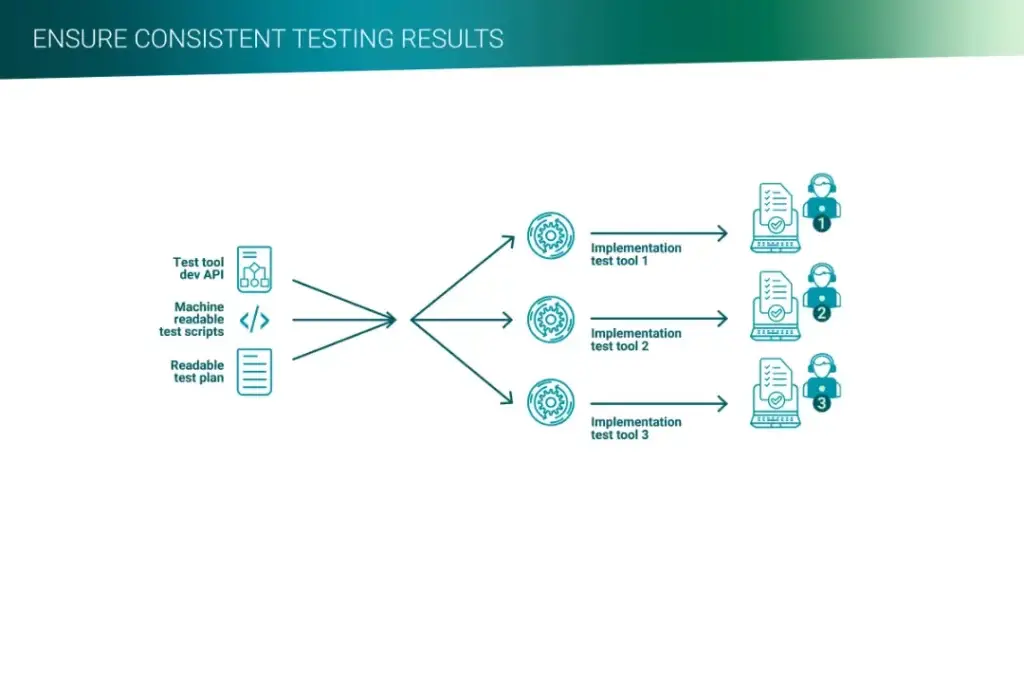Diagram illustrating consistent testing results through Mellonne's model-based testing methodology
