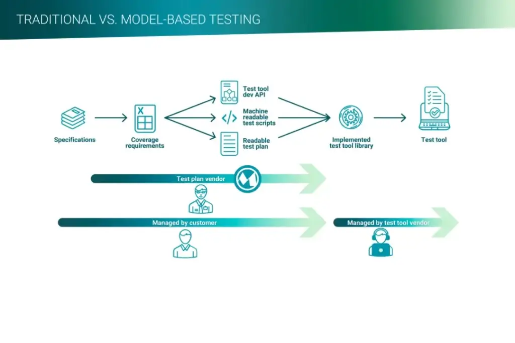 Diagram comparing traditional testing and model-based testing framework, illustrating Mellonne's advanced approach to secure and efficient test automation