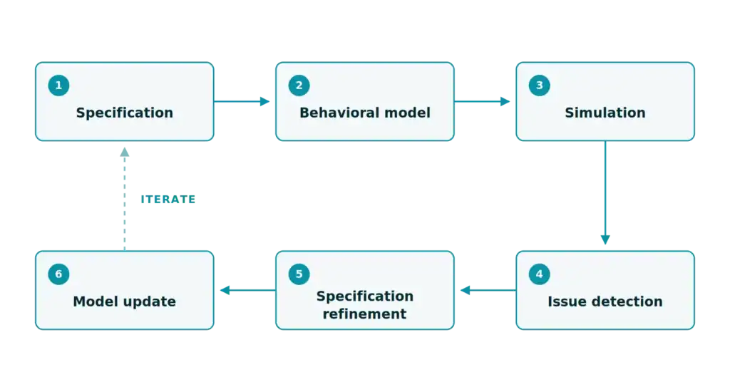 Simulation-first validation feedback loop: specification, behavioral model, simulation, issue detection, refinement, model update