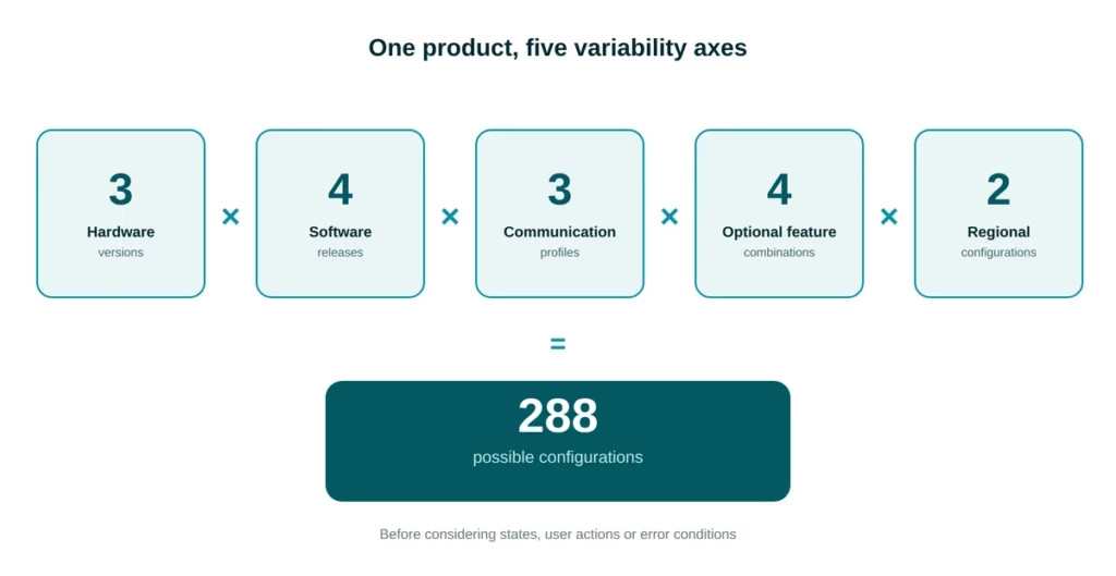 Diagram showing 3 hardware versions × 4 software releases × 3 communication profiles × 4 feature combinations × 2 regional configurations equals 288 possible product configurations